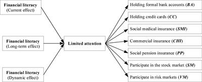 Does Financial Literacy Affect Household Financial Behavior? The Role of Limited Attention